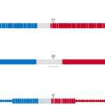 Trump 277, a Harris 224. Donald zdeklasował Kamalę!